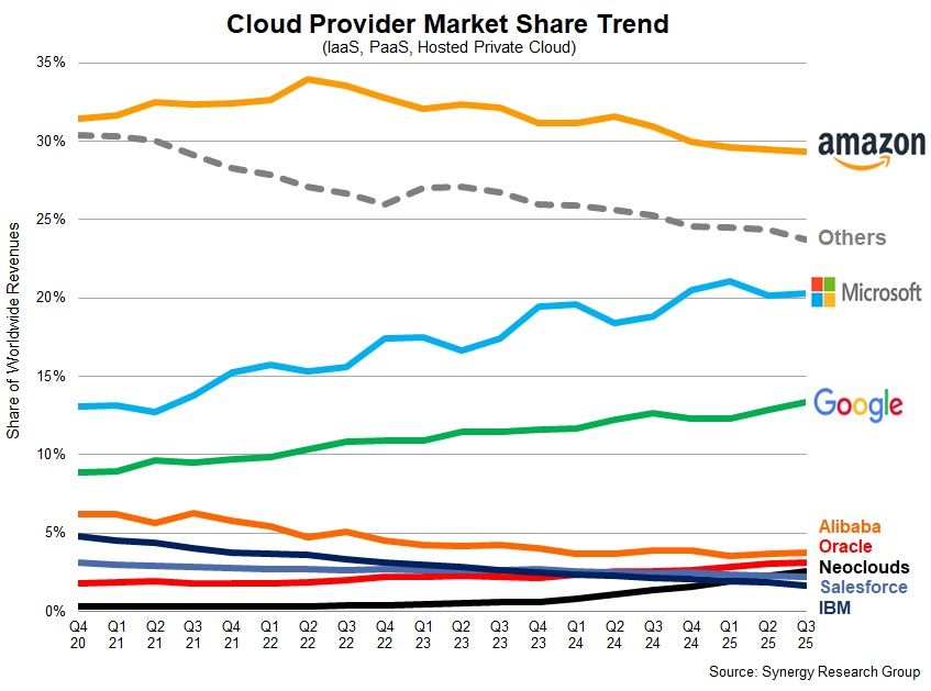 클라우드 시장 점유율 동향: AWS·MS·Google 빅3 점유율 63% 기록···오라클·네오클라우드도 약진