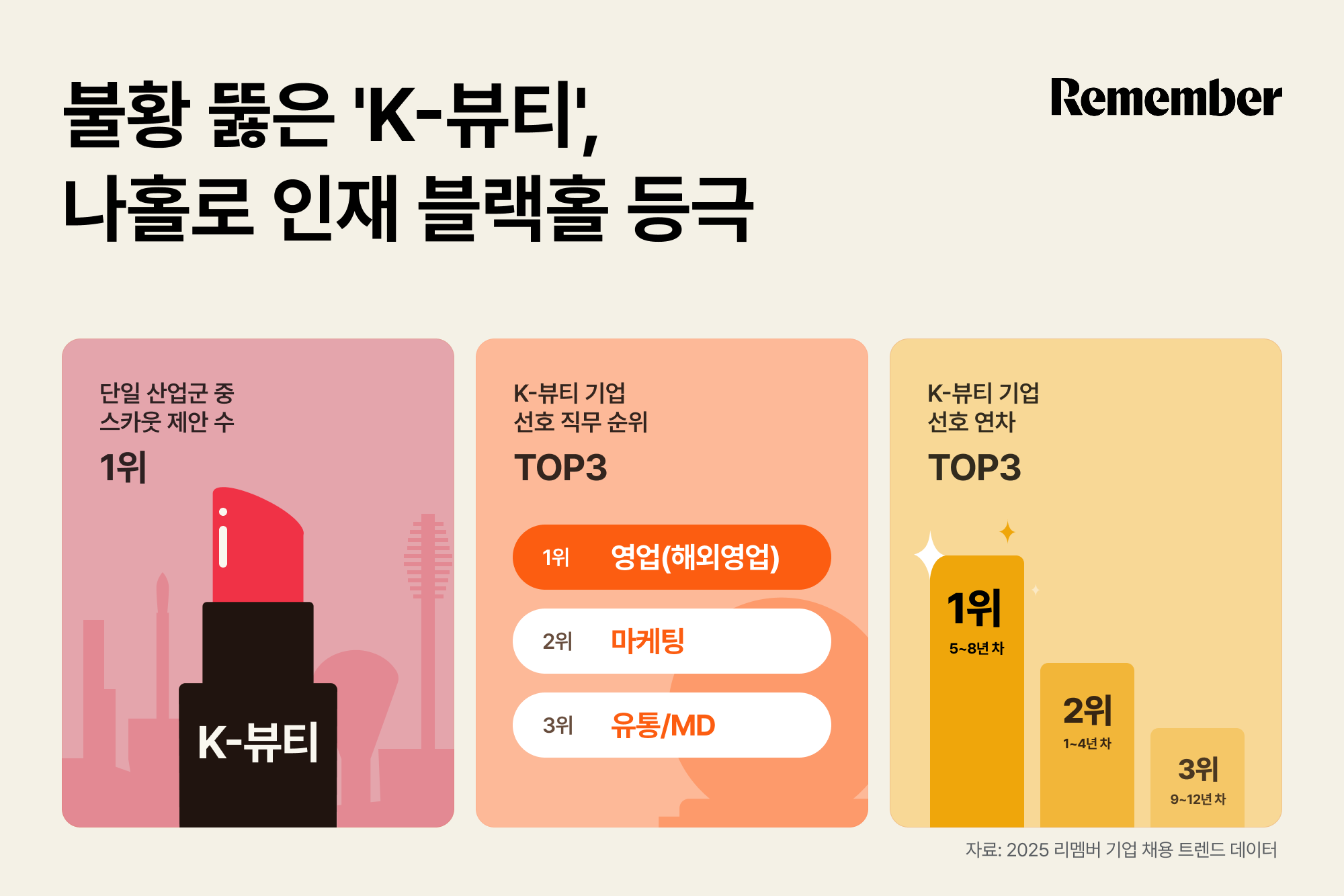 리멤버, 2025 기업 채용 트렌드 공개… “불황 뚫은 ‘K-뷰티’, 나홀로 인재 블랙홀 등극”