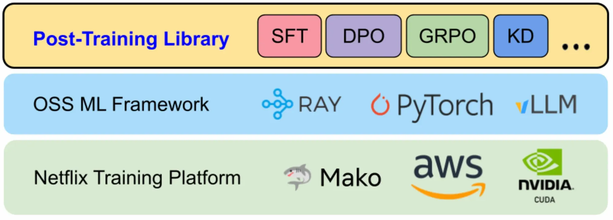 넷플릭스, LLM 포스트 트레이닝 전용 프레임워크 자체 구축… "추천·개인화에 AI 본격 적용"