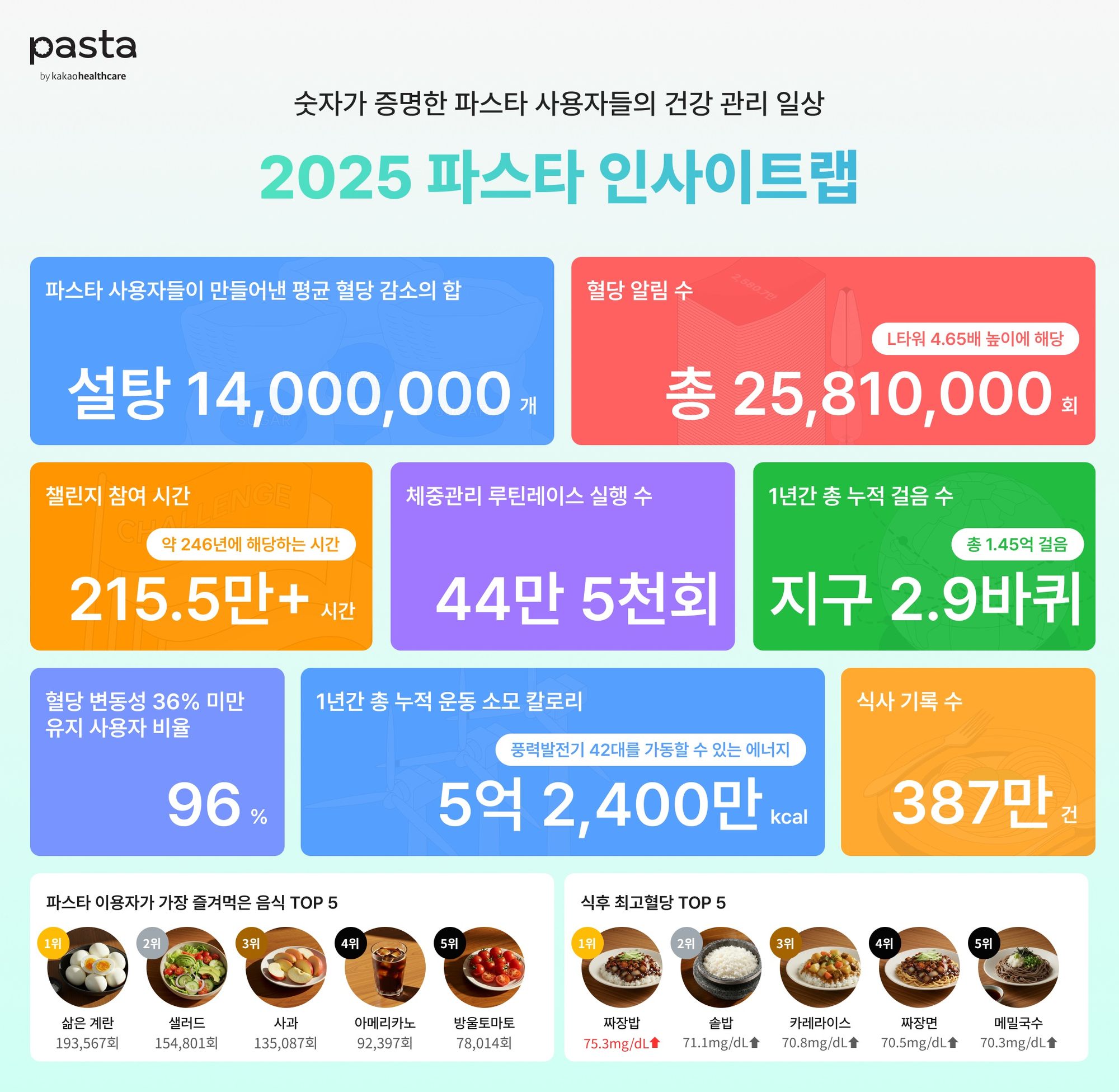 삶은 계란·식후 걷기로 혈당 관리…카카오헬스케어 AI ‘파스타’ 이용자가 줄인 혈당 각설탕 1,400만 개 달해