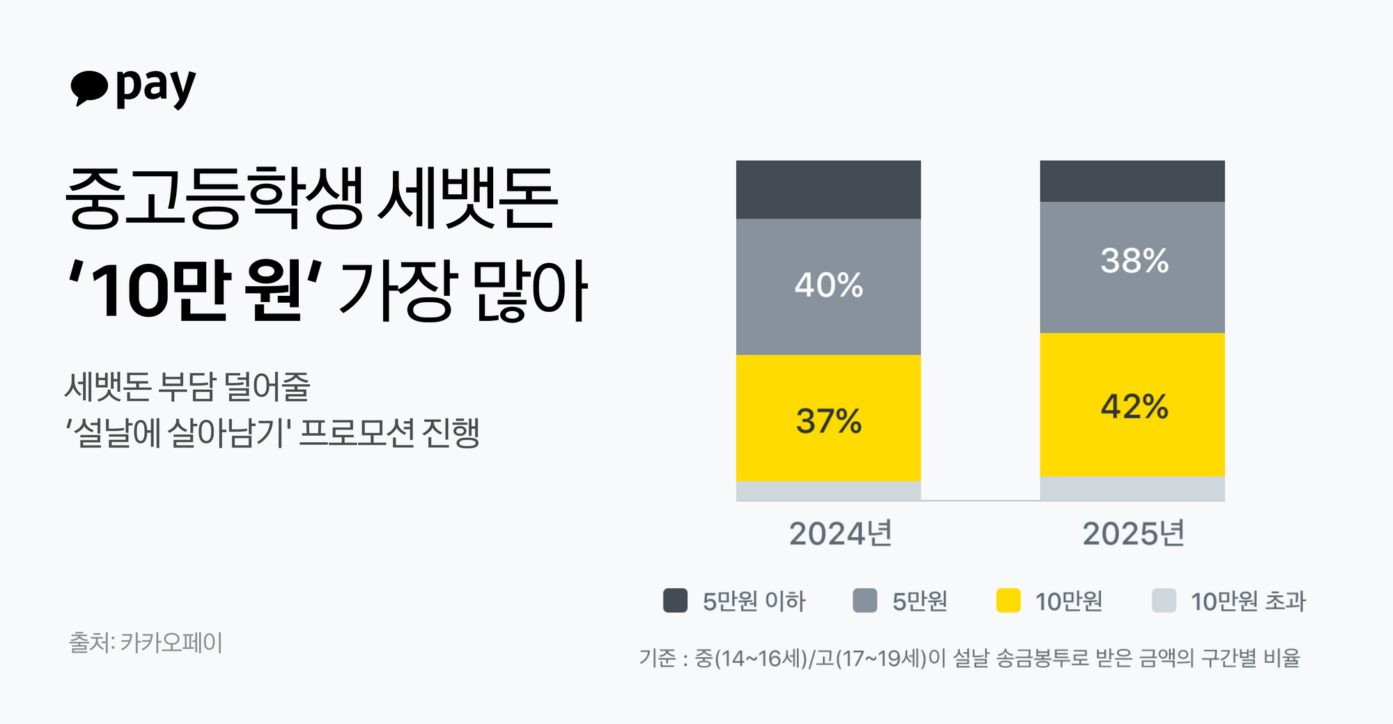카카오페이 "설 최대 고민은 세뱃돈"…중고등학생 세뱃돈 '10만 원' 최다