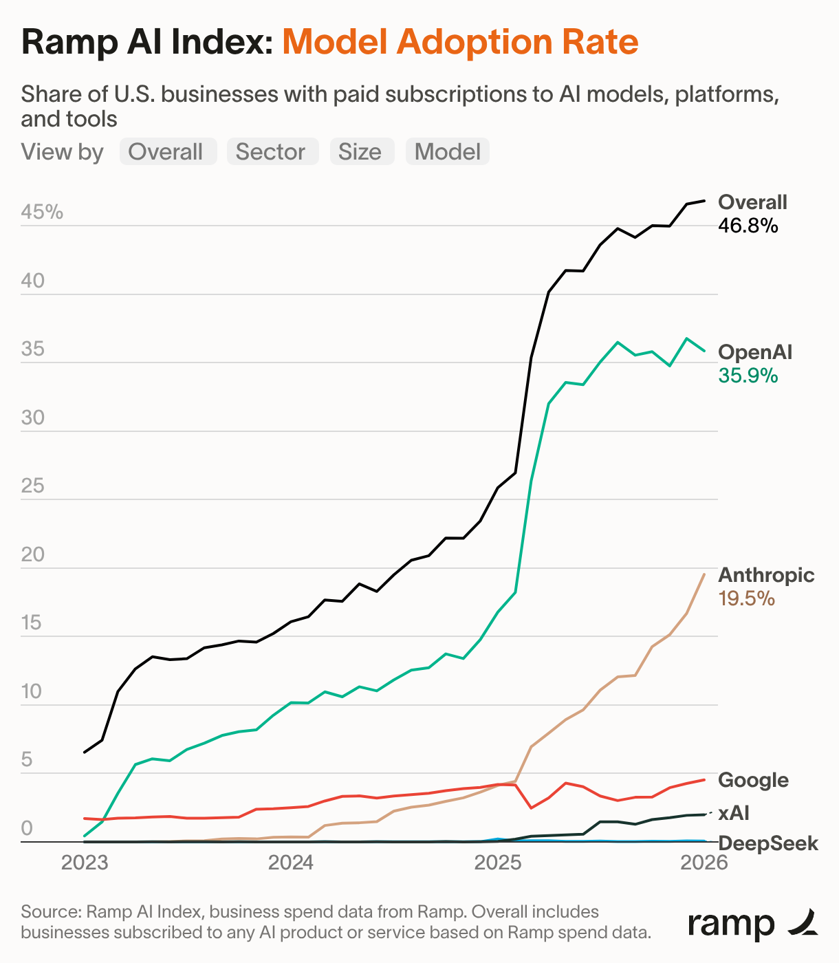 앤쓰로픽, 기업 도입률 20% 돌파 임박… 오픈AI 대체보다 '병행 사용' 확산