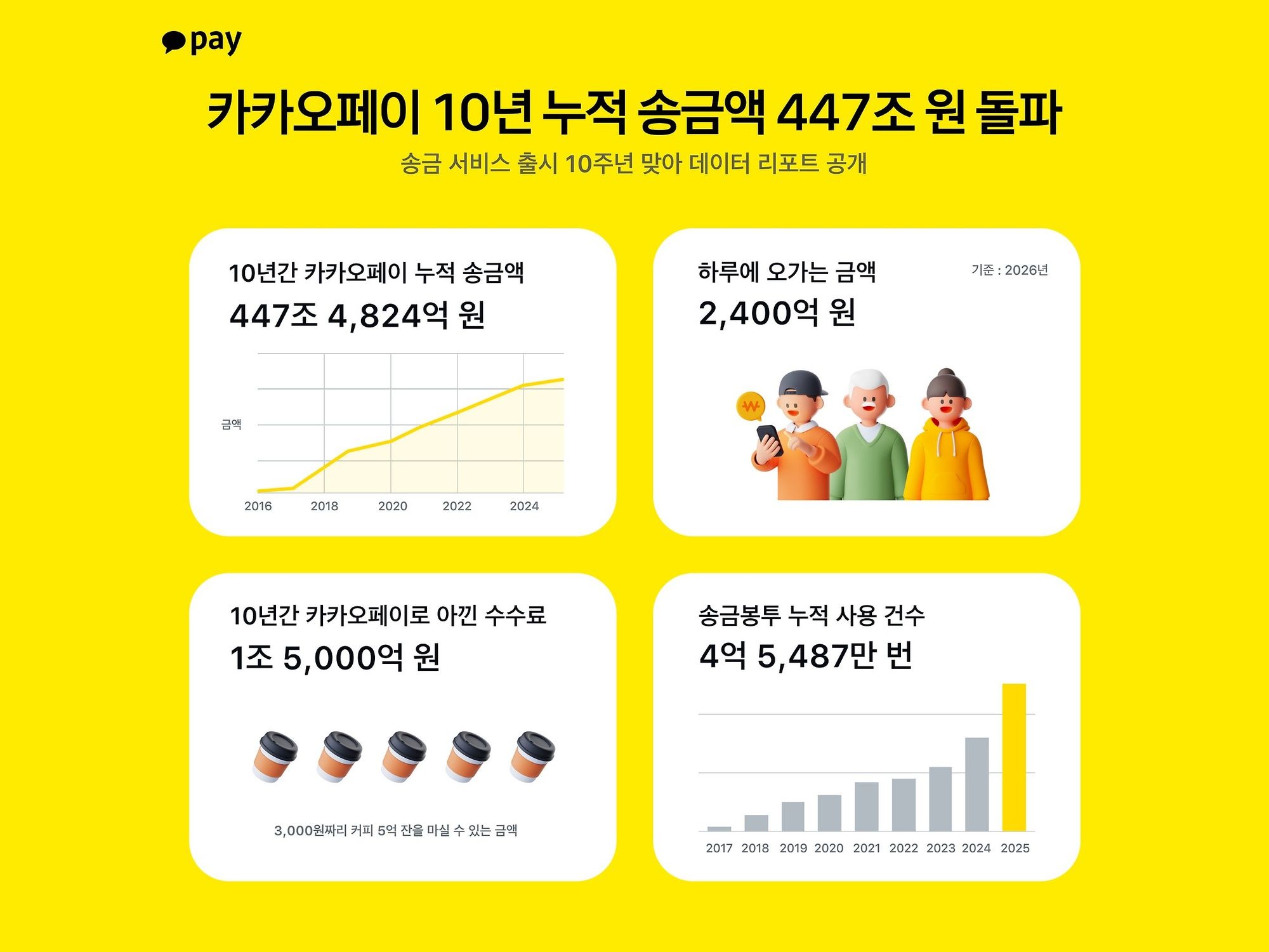 카카오페이 송금 10주년…누적 447조 원·48억 건, '간편함'으로 송금 문화 바꿨다
