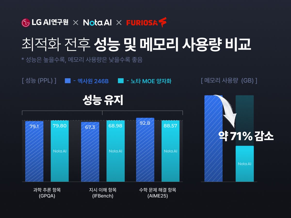노타, 국산 NPU에서 2,360억 파라미터 'K-엑사원' 최적화…모델 크기 71% 줄였다