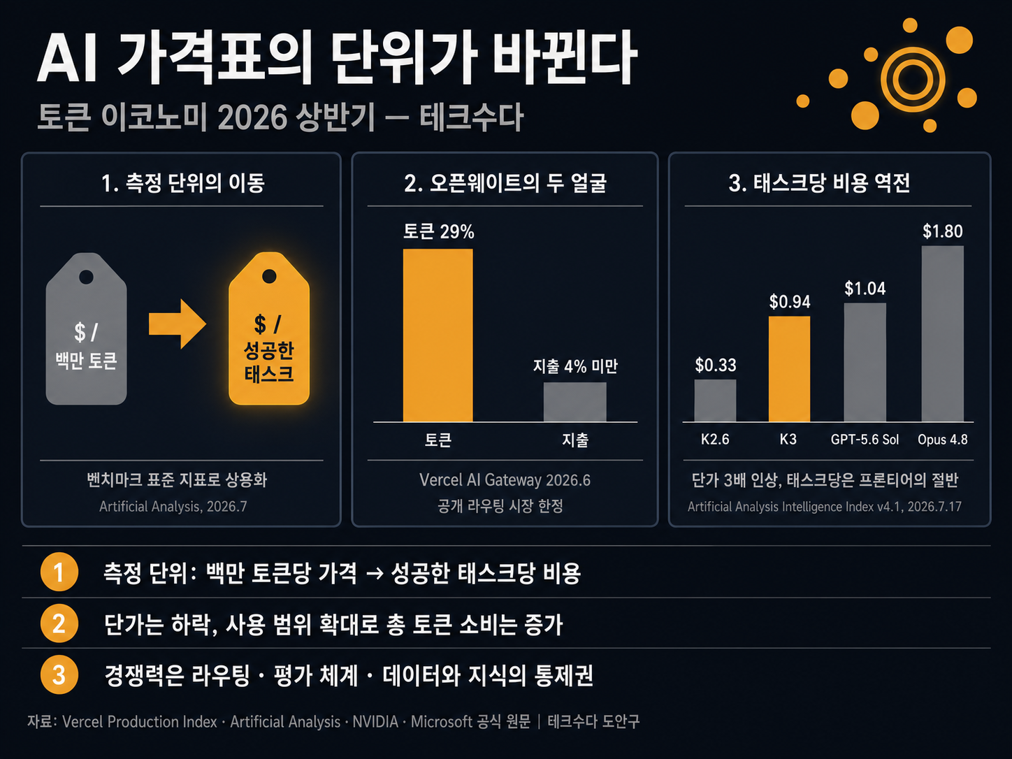 AI 가격표의 단위가 바뀌고 있다 — '백만 토큰당 가격'에서 '성공한 태스크당 비용'으로