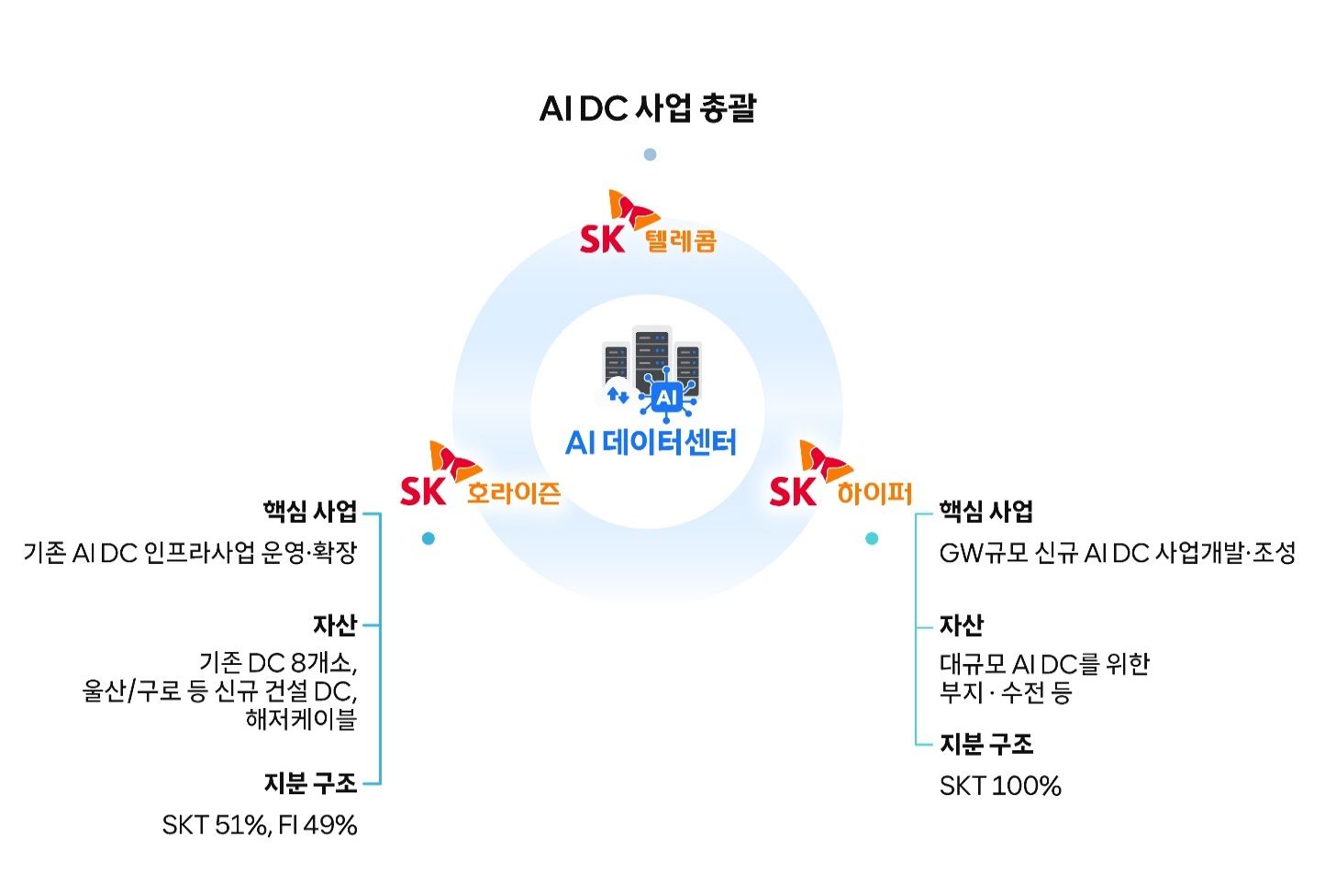 SKT, AI DC 인프라 회사 'SK호라이즌' 출범…KKR·IMM서 3조 800억 투자 유치