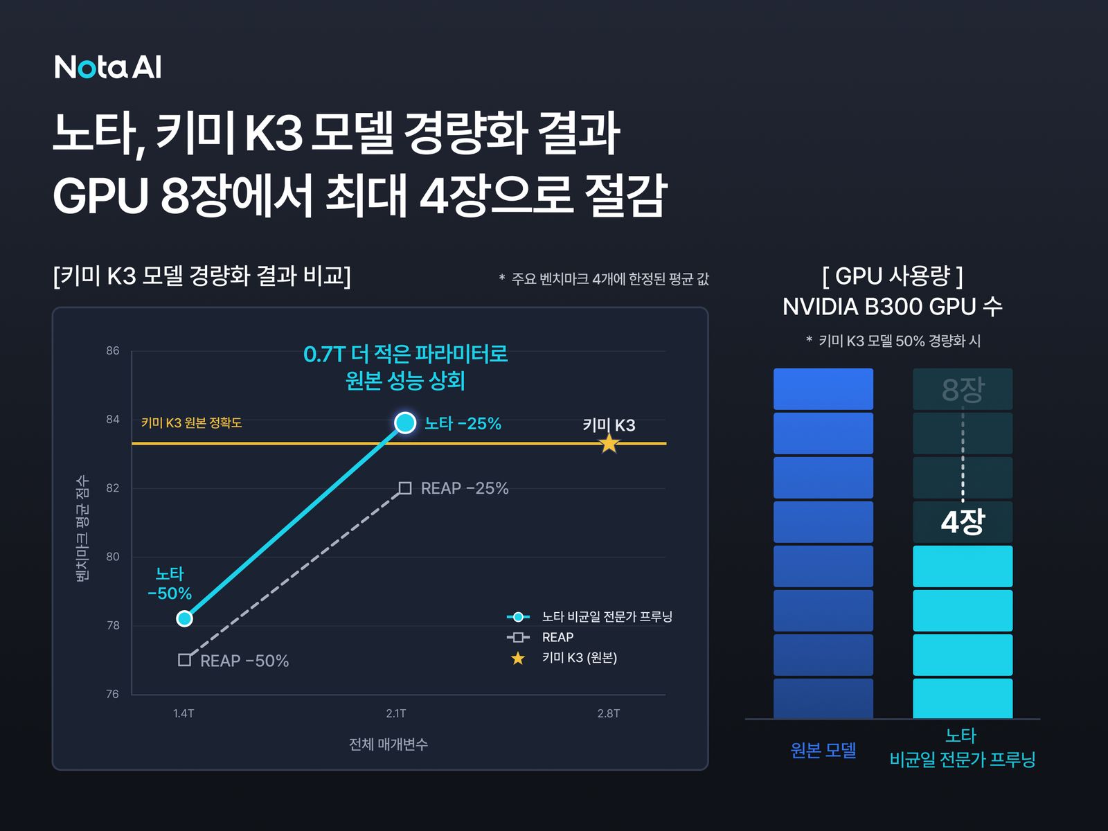 노타, 문샷AI '키미 K3' 경량화…구동 GPU 8장에서 4장으로 줄였다