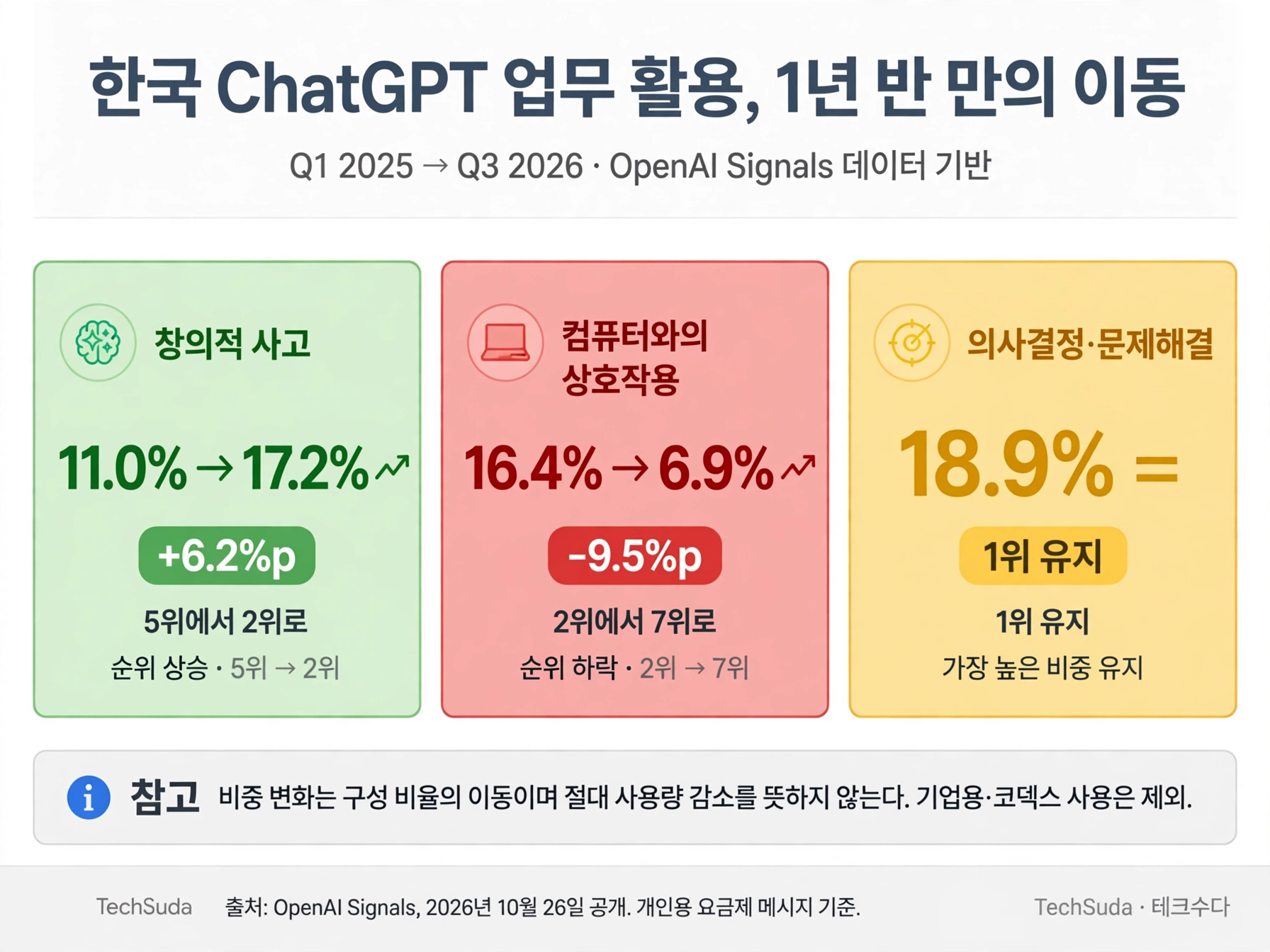 한국 ChatGPT 업무 활용, '컴퓨터 다루기'에서 '창의적 생각'으로 이동
