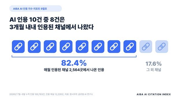 함샤우트 글로벌, 'AIBA AI 인용 지수 리포트' 9월호 발행…"AI 인용 10건 중 8건은 매월 인용 채널에서"