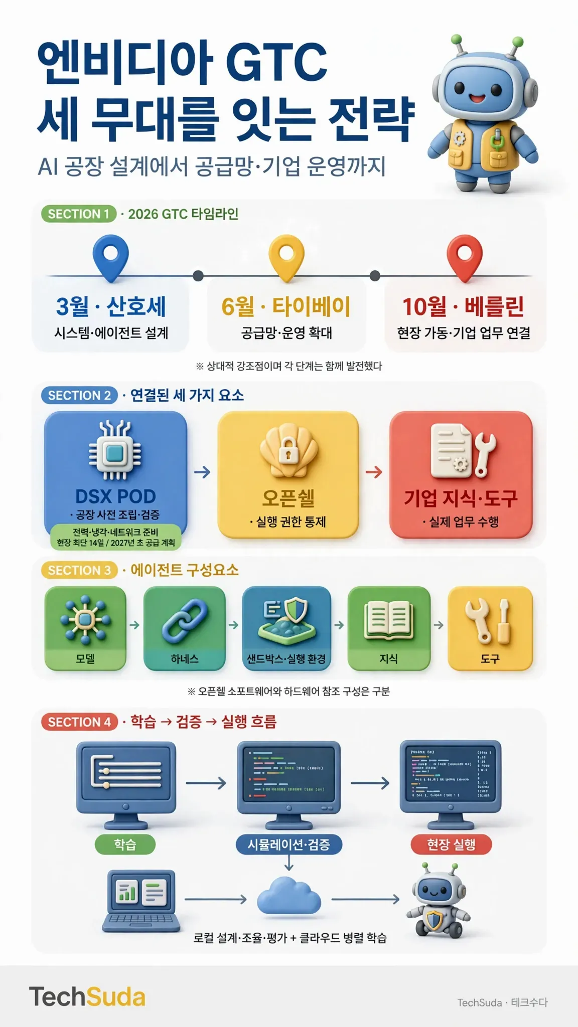 [AI뭔데이-13] 엔비디아 GTC 세 무대를 잇는 전략…AI 공장 설계에서 공급망·기업 운영까지