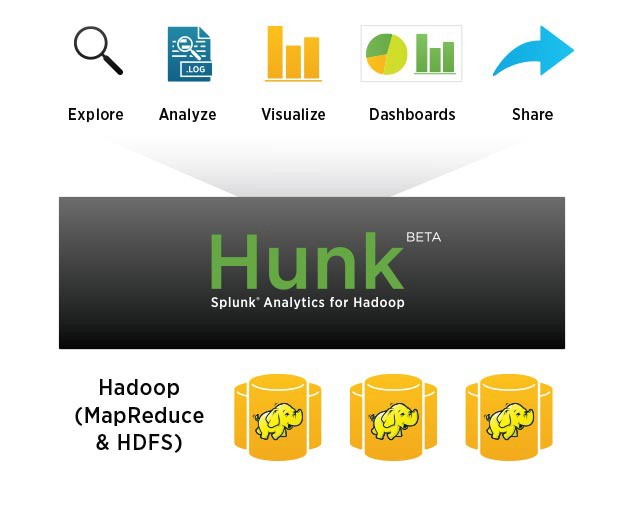 Splunk Announces Beta Version of Hunk: Splunk Analytics for Hadoop