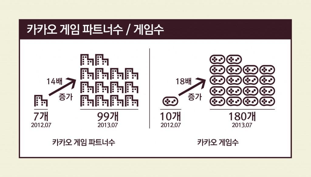 kakaogamepartner20130716