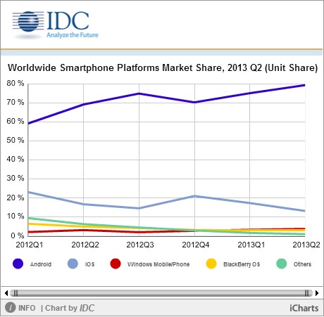 안드로이드 점유율 80%에 달해…윈도우폰, 블랙베리 제쳐