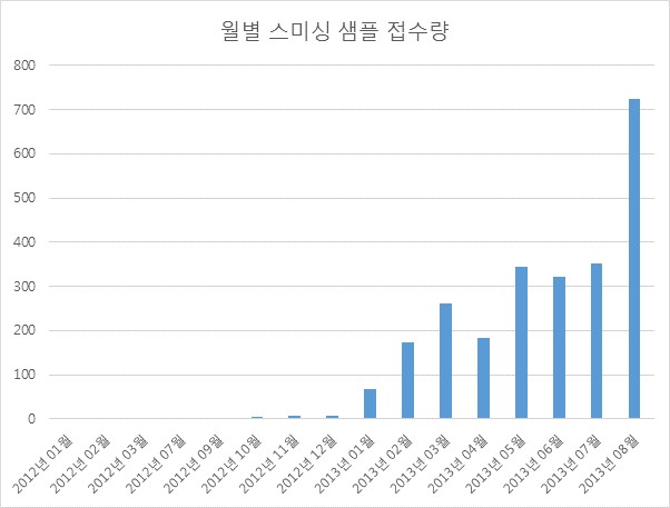 ahnlabsmishing20130909