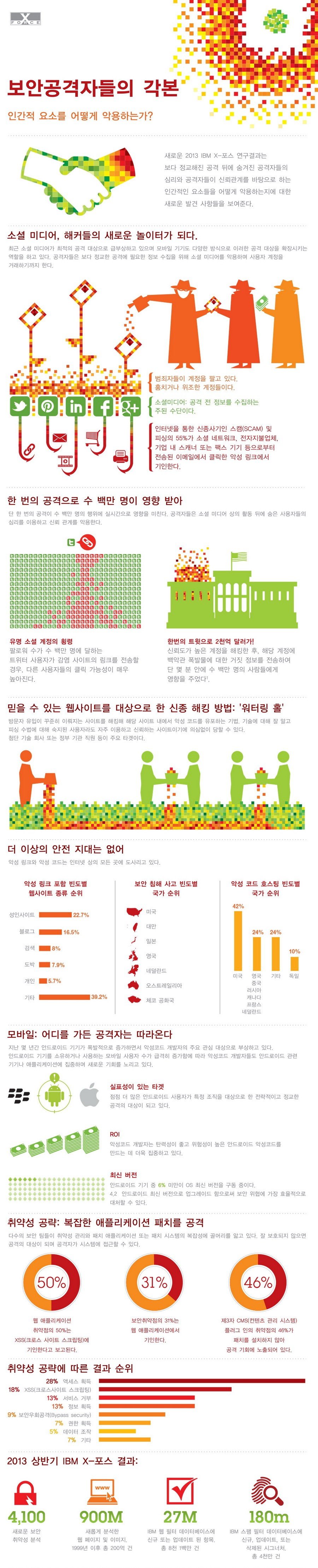 [infographic]IBM X-X-Force Mid-Year Trend