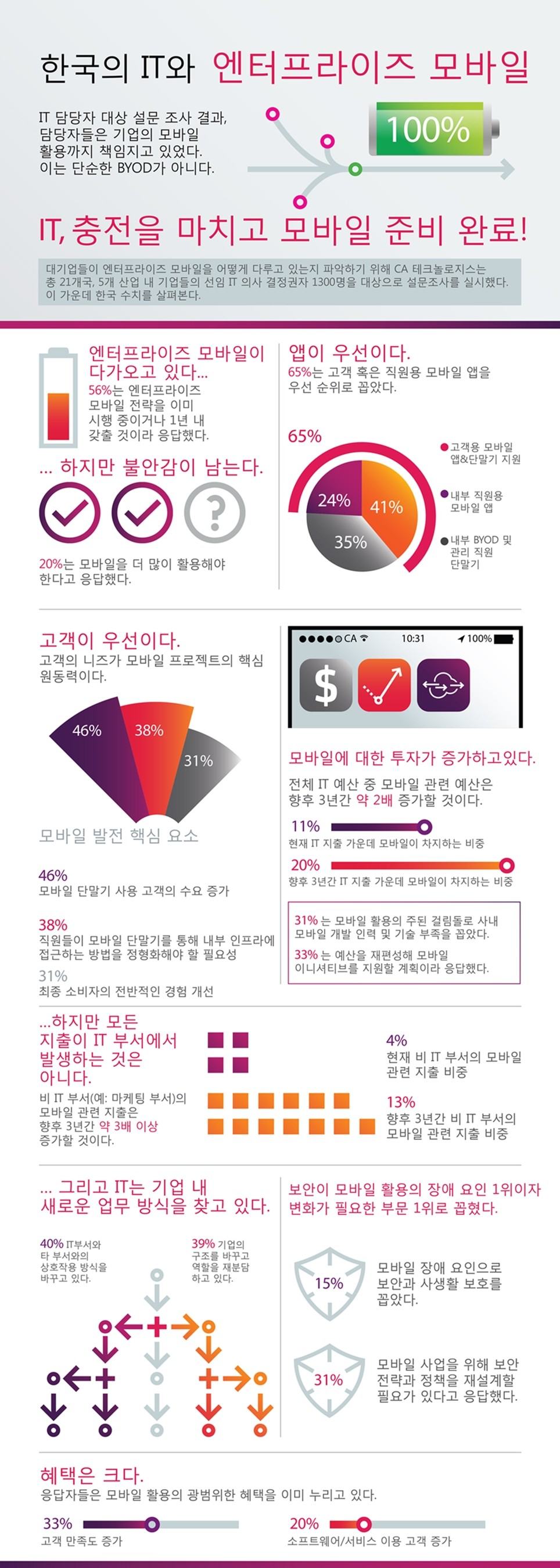CA_한국 기업 모바일 도입 현황