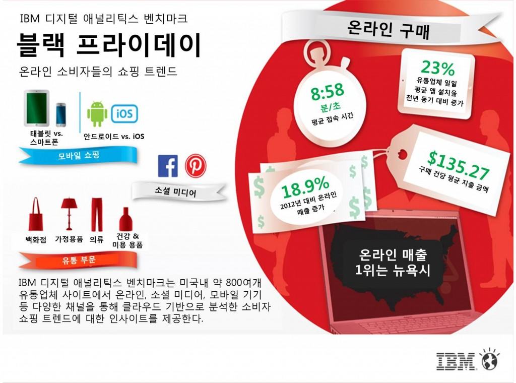 [Infographic]블랙 프라이데이 ‘모바일' 위력 실감…모바일 판매’ 전년 대비 43% 급증