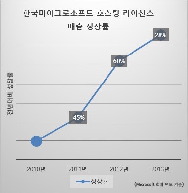 한국마이크로소프트 호스팅 라이선스 매출 성장률