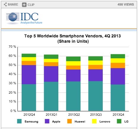 Top5-2013smartphonevenders