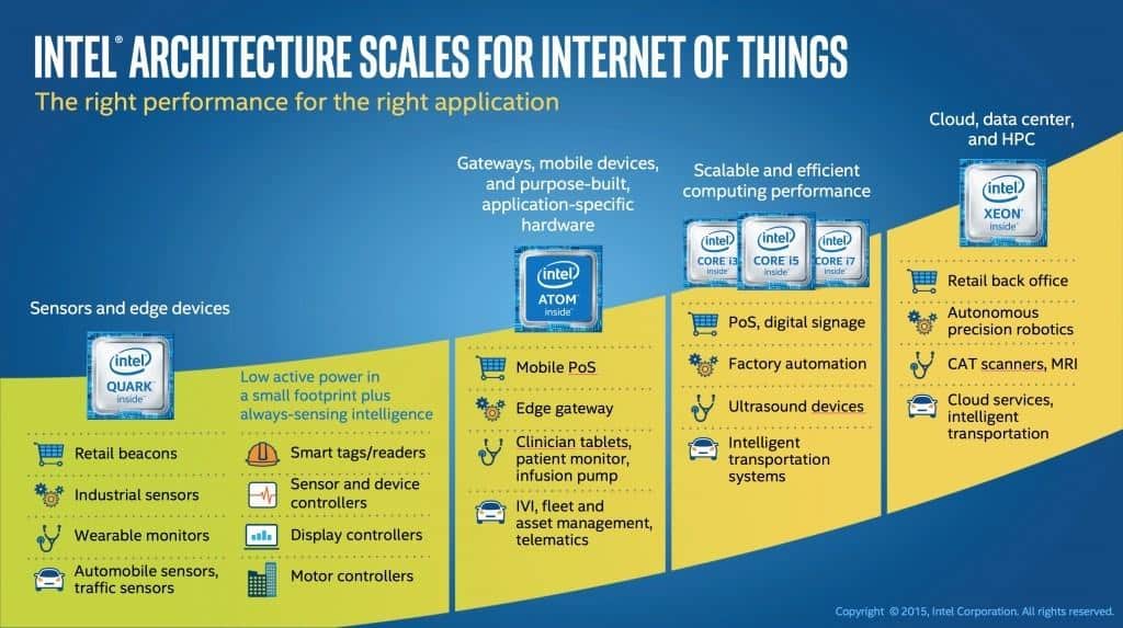 IoT_Processor_Roadmap_103015_intel