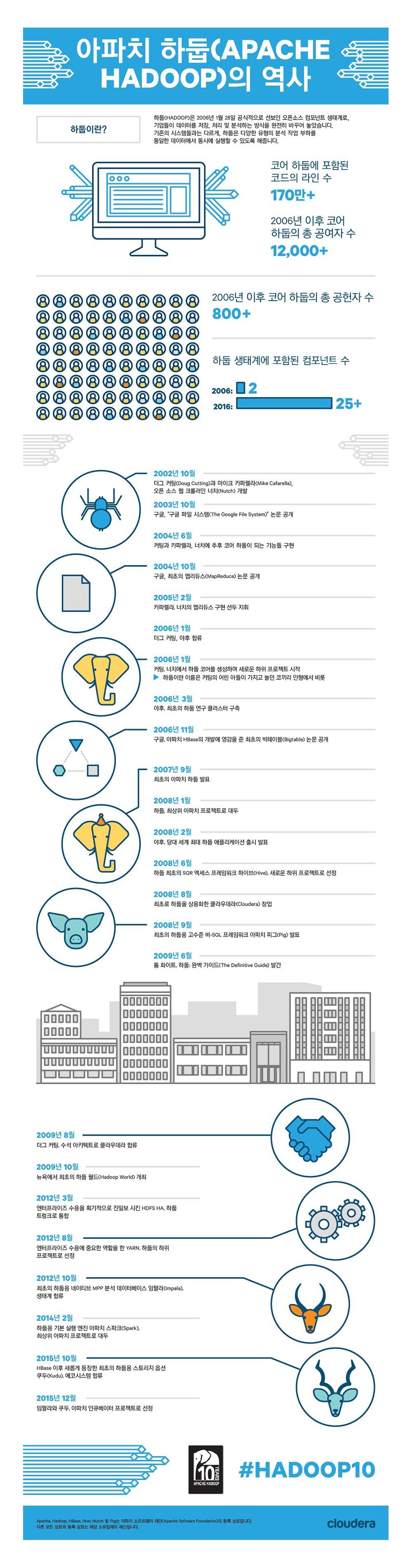 Cloudera History of Hadoop[jess]12-31-15