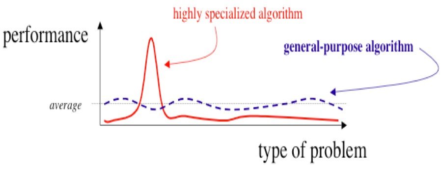 머신러닝 역시 공짜 점심은 없다! - No Free Lunch Theorem