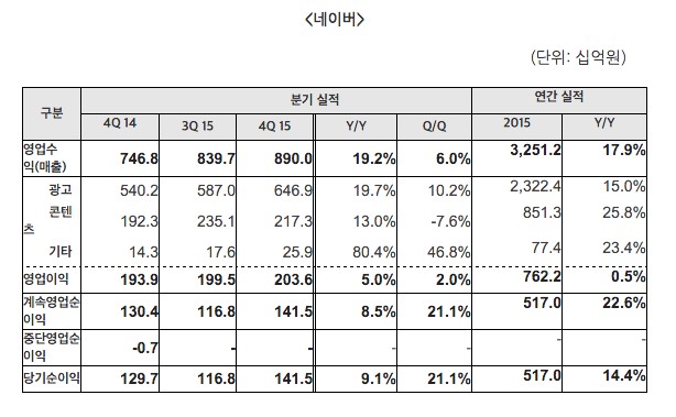 naver_20154Q