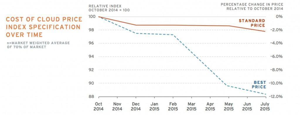 공룡 클라우드 삼인방의 '우리만 살면되' 정신이 담긴 가격 인하