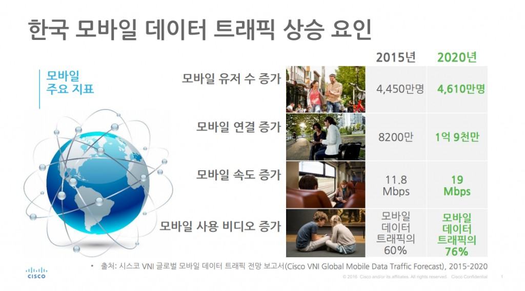 한국, 2020년 전체 인구 90%가 모바일 사용자 …시스코 보고서 발표