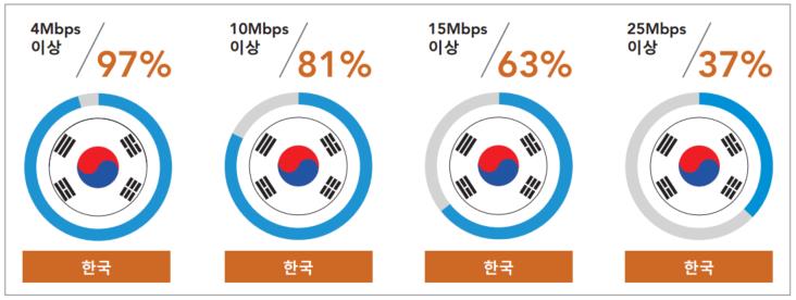 BroadbandInternetKorea_20154q_akamai