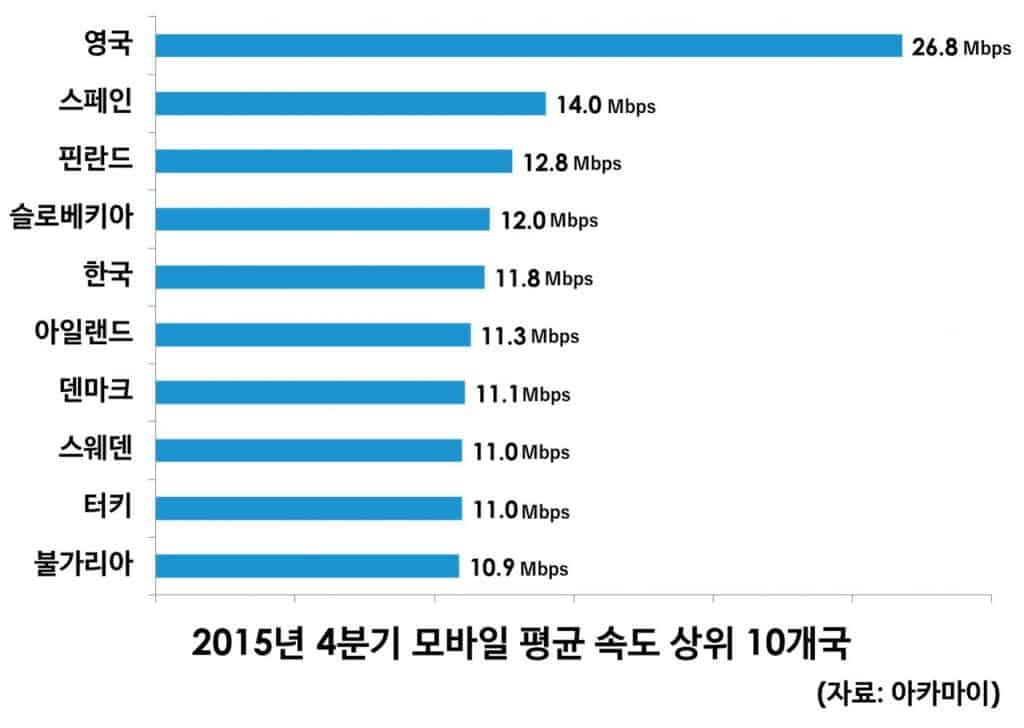 Mobileinternetspeed_top10_20154q_akamai