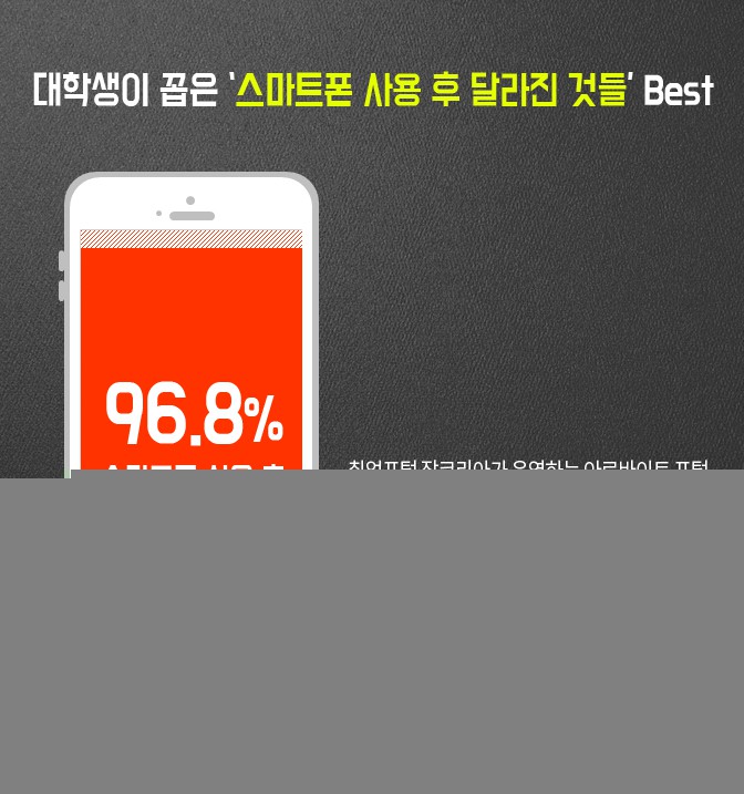 대학생이 꼽은 스마트폰 사용 이후 달라진 점 1위는?