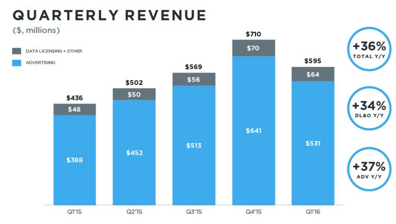 트위터(Twitter), 2016년 1분기 실적