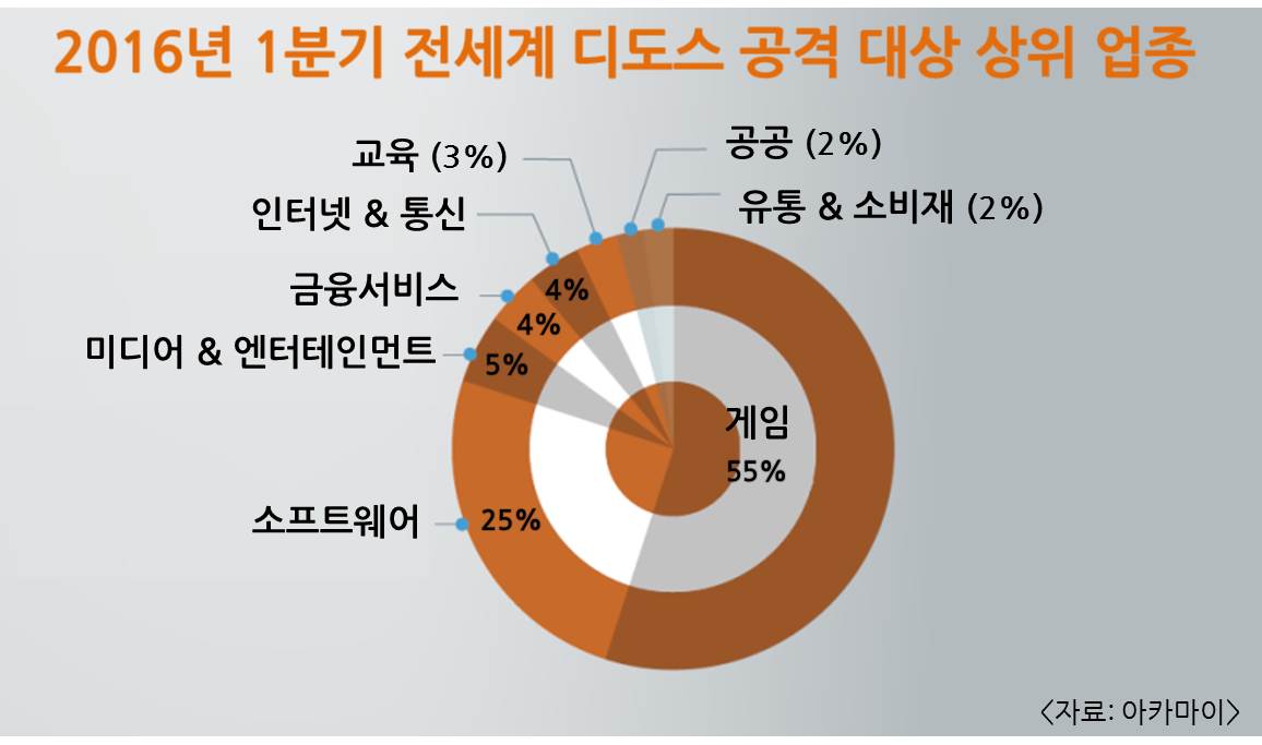DDoS 공격 사상 최대…한국은 공격 발원 국가 5위