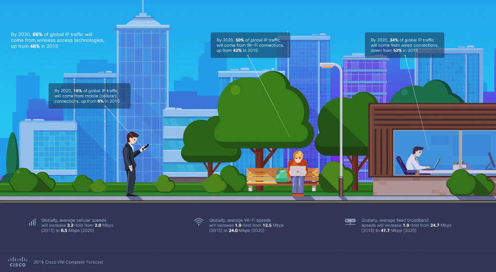 한국, 5년 후 1인당 연결 기기 수 12.2개로 최고 수준...시스코 VNI 보고서
