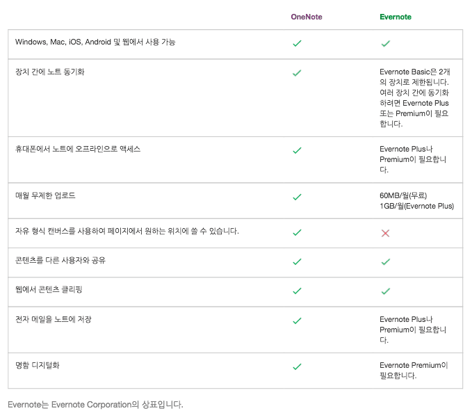 원노트 vs 에버노트. MS의 이 패기보소...