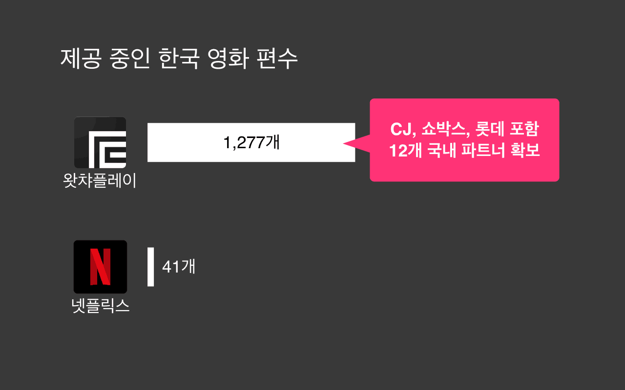 왓챠플레이, "한국 영화는 넷플릭스 대비 30배 많아"