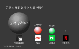 콘텐츠 별점 평가 보유 현황