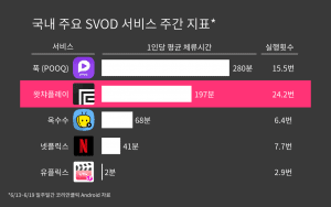 국내 주요 SVOD 서비스 주간 지표