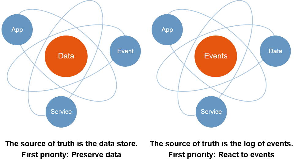 figure-8-the-shift-to-a-central-role-for-event-processing-in-digital-business
