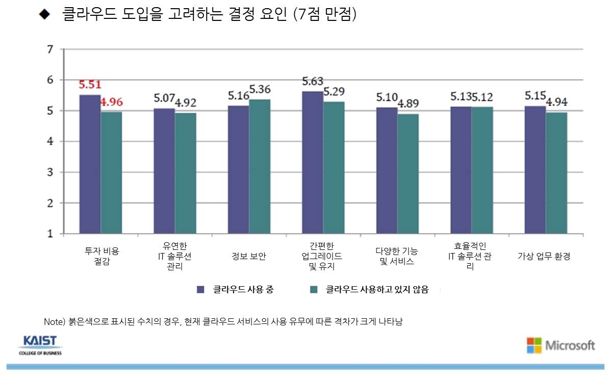 국내 중소기업 클라우드 사용 비중은?