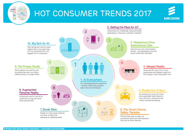 에릭슨이 밝힌 2017 소비자 트렌드 10