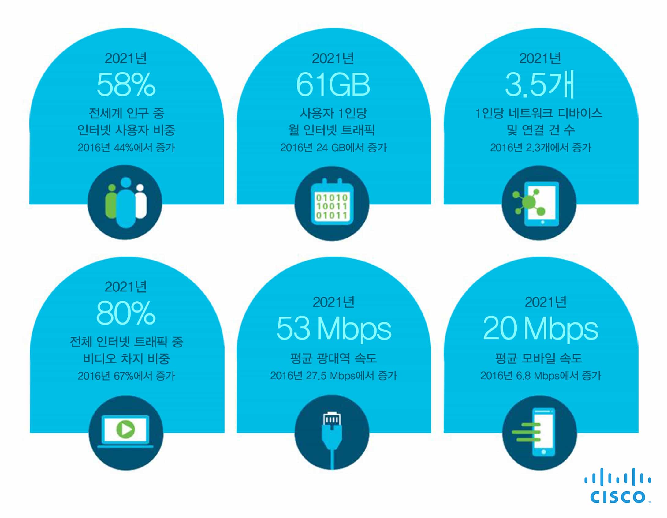 2021년 전체 인터넷 트래픽 중 동영상 80%…시스코, VNI 보고서
