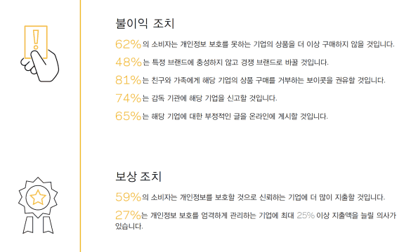 '개인정보 보호? 기업 신뢰 못한다'…베리타스, 글로벌 개인정보 보호 소비자 조사