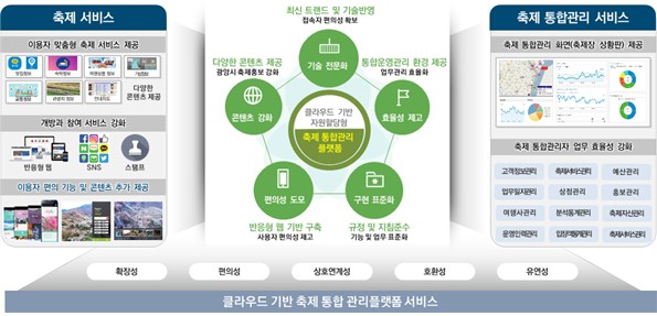 클라우드로 지역축제 활성화한다