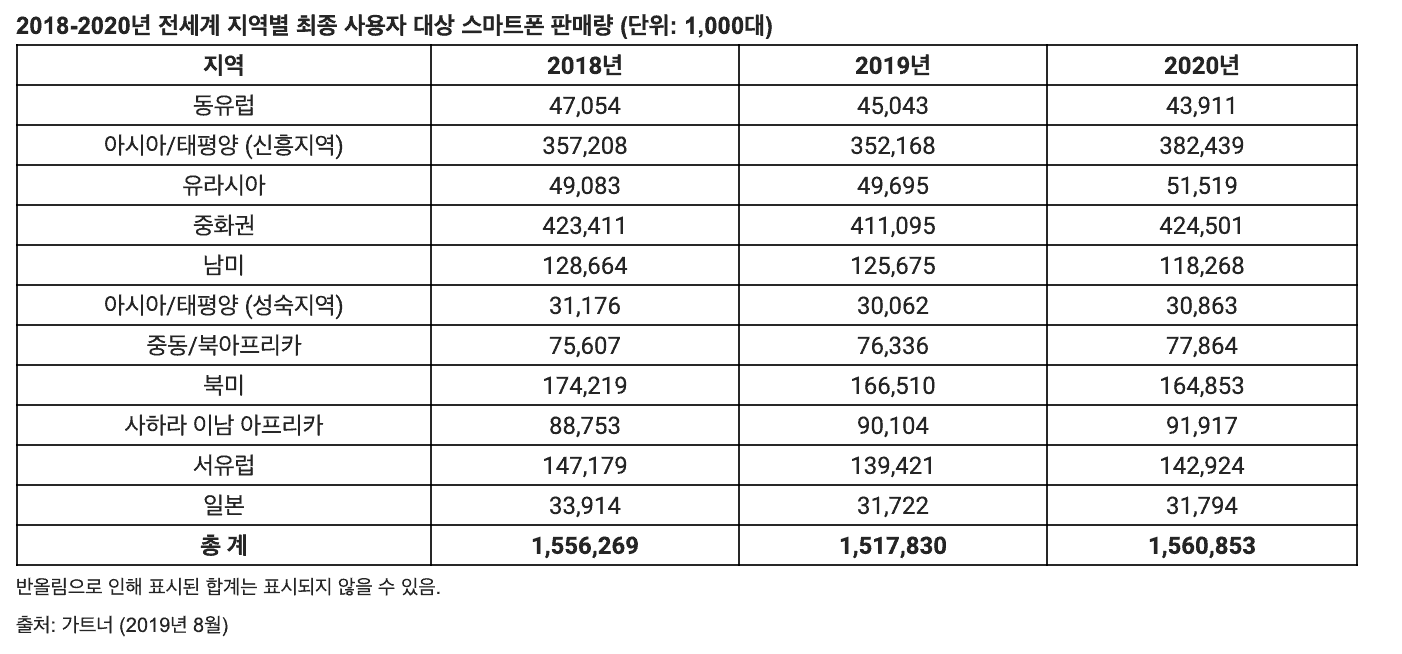가트너 발표, “2019년 전세계 스마트폰 판매량 2.5% 감소”