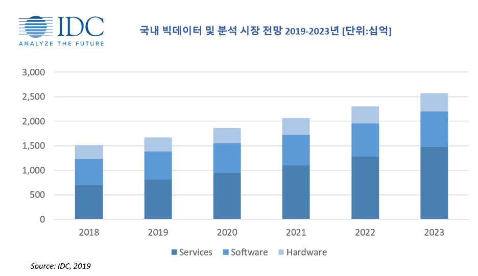 한국IDC, 국내 빅데이터와 분석 시장 연평균 11.2% 성장···2023년 2조 5692억원 규모 전망