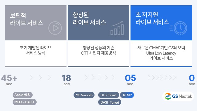 GS네오텍, ‘초저지연 라이브 서비스’ 출시