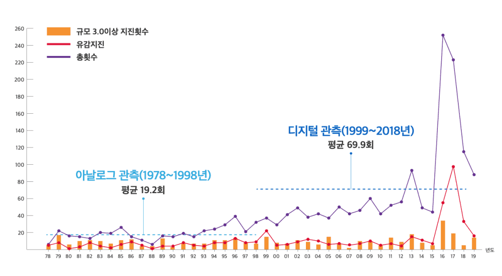 한반도 지진 발생 추이 (출처: 기상청)