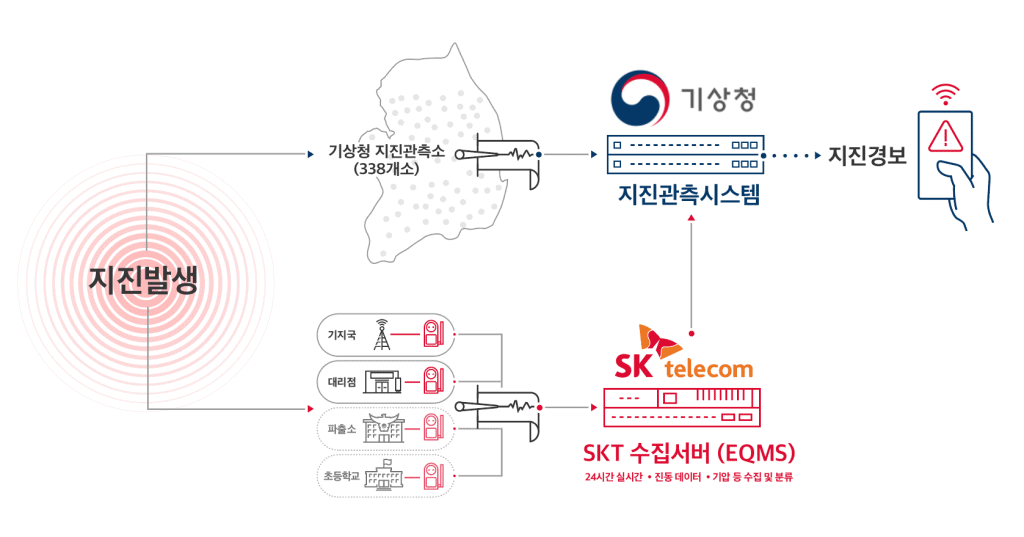 미래 기상청-SKT 지진관측 협력 네트워크 구성도